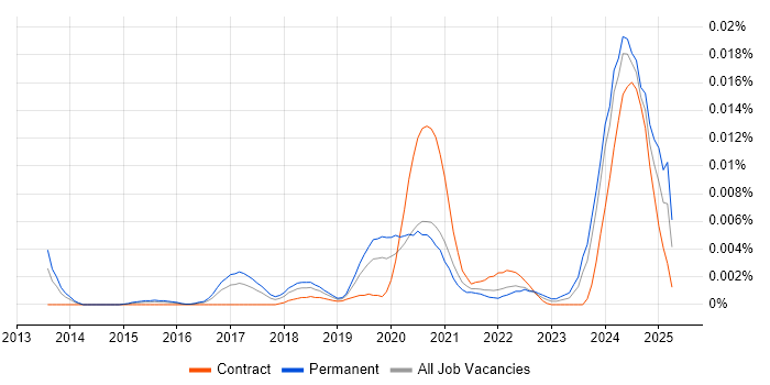 Job vacancy trend for Threat Intelligence Specialist in the UK Job vacancy trend for Threat Intelligence Specialist in the UK