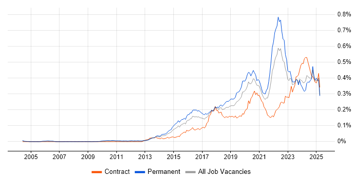 Job vacancy trend for Threat Intelligence in the UK Job vacancy trend for Threat Intelligence in the UK