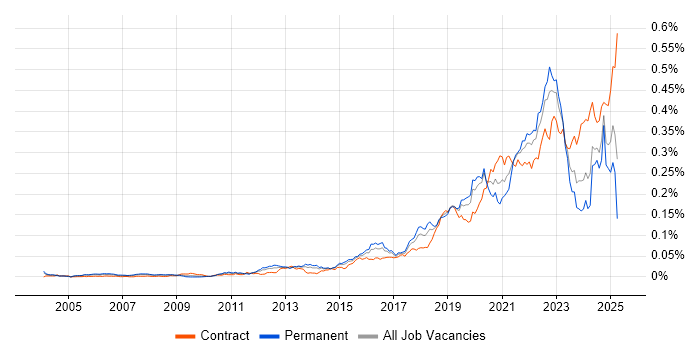 Job vacancy trend for Threat Modelling in the UK Job vacancy trend for Threat Modelling in the UK