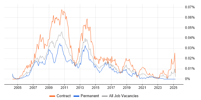 Job vacancy trend for Thunderhead in the UK