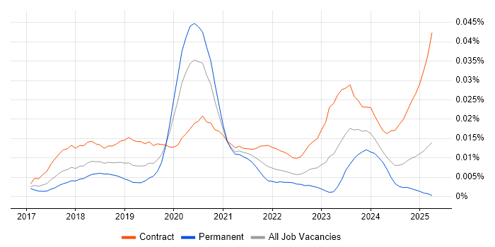 Job vacancy trend for Thycotic in the UK