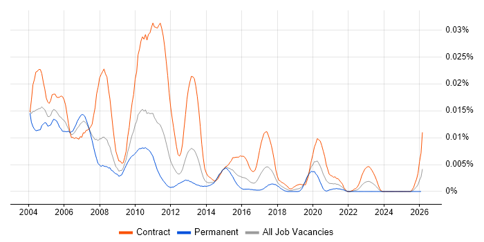 TIBCO Analyst job vacancy trend in the UK