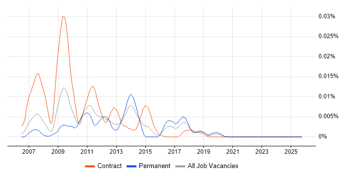 TIBCO BusinessEvents job vacancy trend in the UK