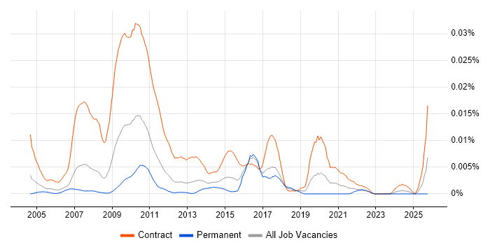 TIBCO BusinessWorks Developer job vacancy trend in the UK TIBCO BusinessWorks Developer job vacancy trend in the UK