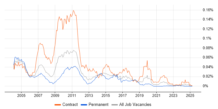 Job vacancy trend for TIBCO Developer in the UK