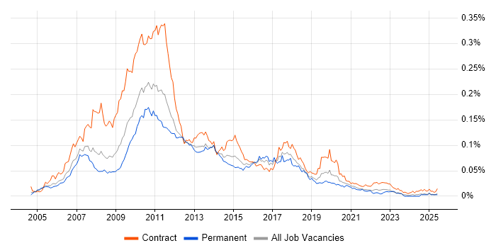 Job vacancy trend for TIBCO EMS in the UK Job vacancy trend for TIBCO EMS in the UK