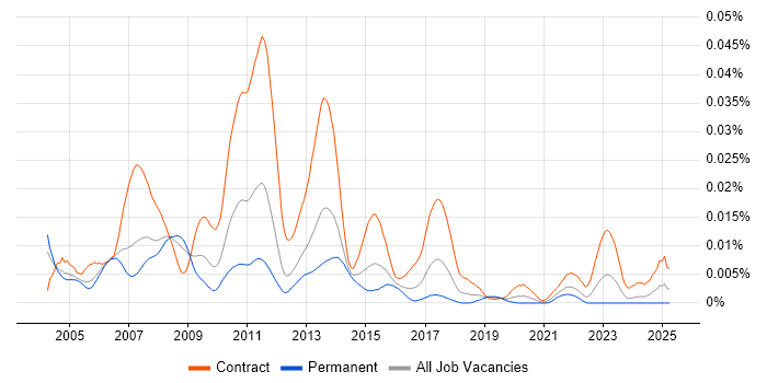 Job vacancy trend for TIBCO Engineer in the UK Job vacancy trend for TIBCO Engineer in the UK
