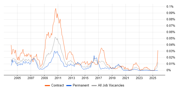 TIBCO Hawk job vacancy trend in the UK TIBCO Hawk job vacancy trend in the UK