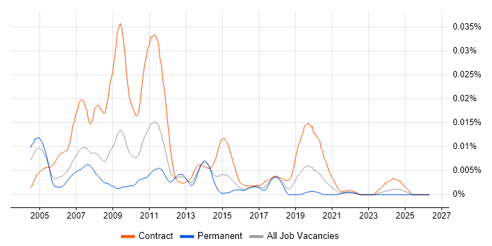 TIBCO Specialist job vacancy trend in the UK
