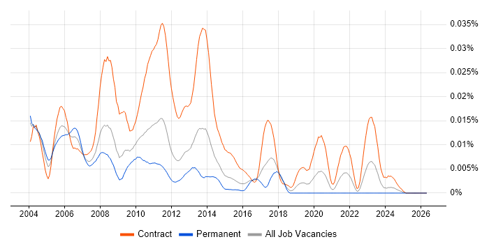 TIBCO Support job vacancy trend in the UK