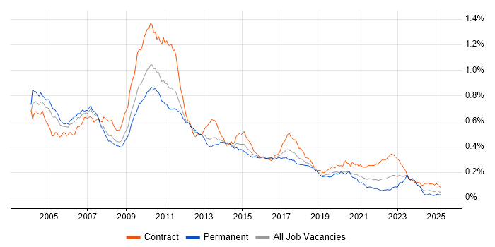 Job vacancy trend for TIBCO in the UK Job vacancy trend for TIBCO in the UK