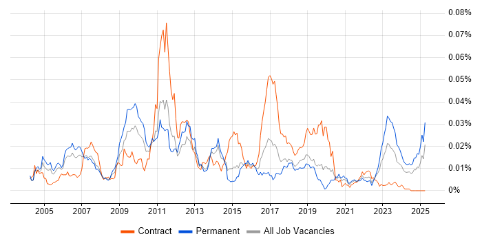 Job vacancy trend for Tick Data in the UK Job vacancy trend for Tick Data in the UK