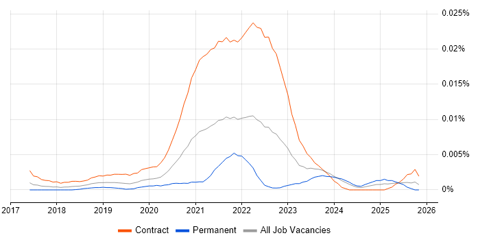 Tidyverse job vacancy trend in the UK
