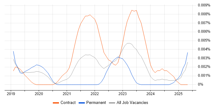 Job vacancy trend for TigerGraph in the UK