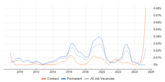 Job vacancy trend for Tigerscheme in the UK Job vacancy trend for Tigerscheme in the UK