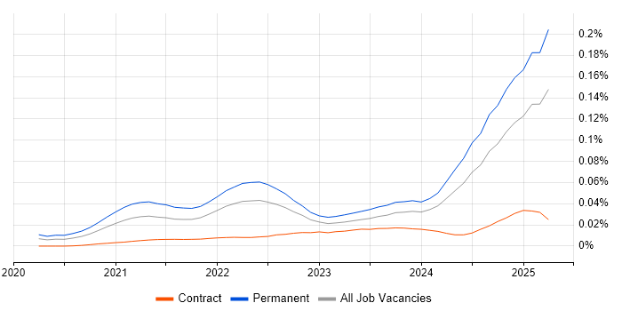 Job vacancy trend for TikTok in the UK Job vacancy trend for TikTok in the UK