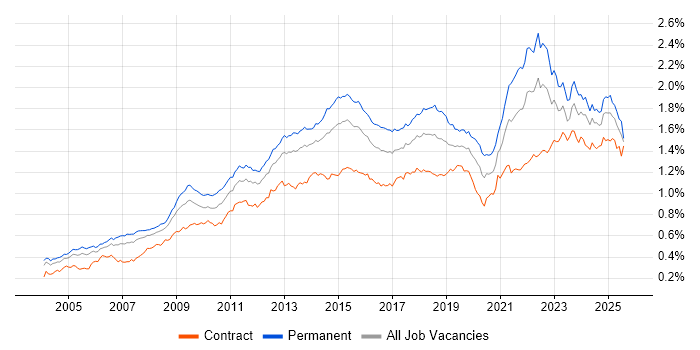 Job vacancy trend for Time Management in the UK Job vacancy trend for Time Management in the UK