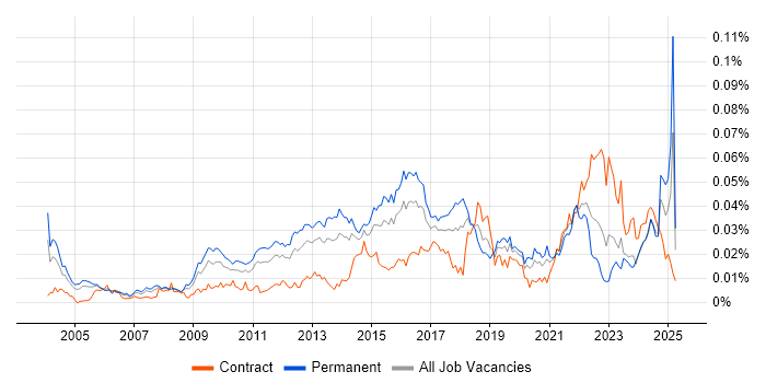 Job vacancy trend for Time Series Analysis in the UK Job vacancy trend for Time Series Analysis in the UK
