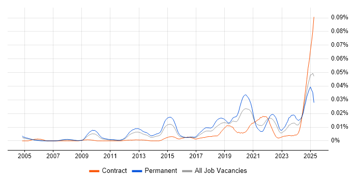 Job vacancy trend for Time Series Forecasting in the UK Job vacancy trend for Time Series Forecasting in the UK