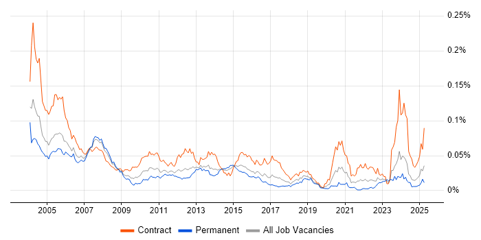 Job vacancy trend for Time Sharing Option in the UK Job vacancy trend for Time Sharing Option in the UK