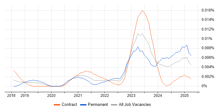 Job vacancy trend for TimescaleDB in the UK Job vacancy trend for TimescaleDB in the UK