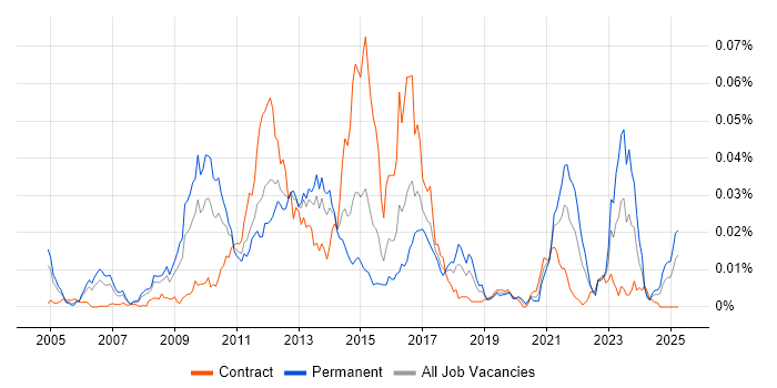 Job vacancy trend for TippingPoint in the UK Job vacancy trend for TippingPoint in the UK