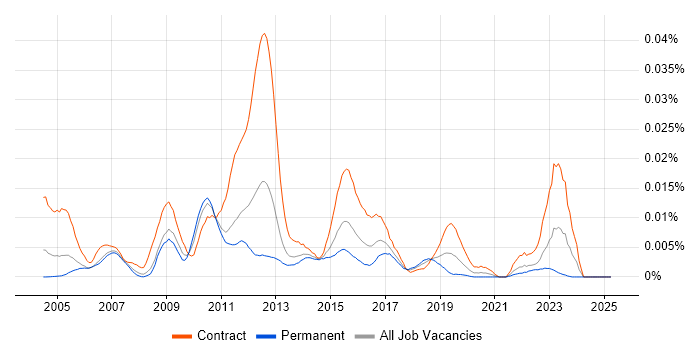 Job vacancy trend for Tivoli Directory Integrator in the UK Job vacancy trend for Tivoli Directory Integrator in the UK