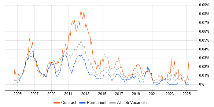 Job vacancy trend for Tivoli Identity Manager in the UK Job vacancy trend for Tivoli Identity Manager in the UK