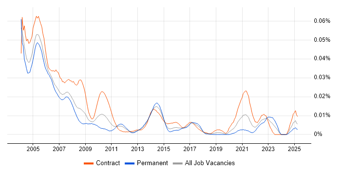 Job vacancy trend for Tivoli NetView in the UK