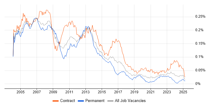 Job vacancy trend for Tivoli Storage Manager in the UK