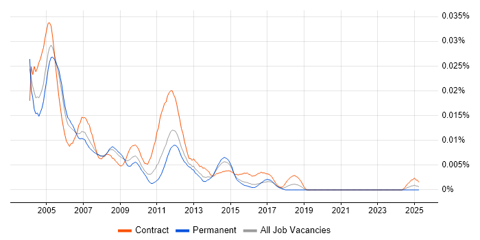 Job vacancy trend for Tivoli Support in the UK