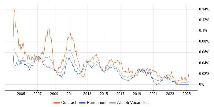 Job vacancy trend for Tivoli Workload Scheduler in the UK Job vacancy trend for Tivoli Workload Scheduler in the UK