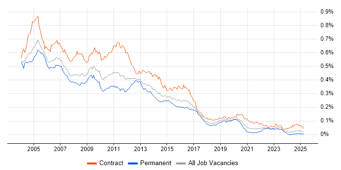 Job vacancy trend for Tivoli in the UK