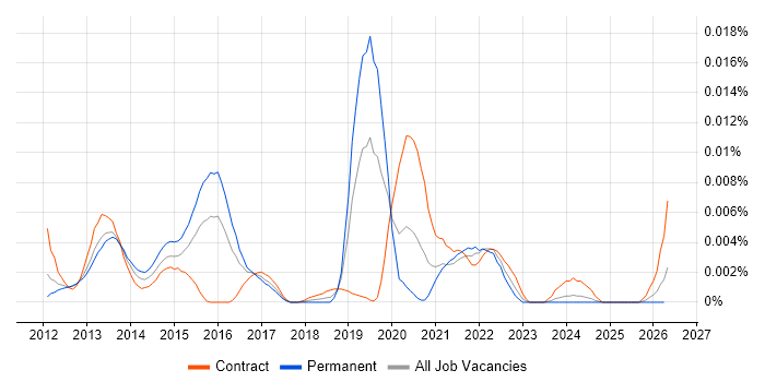 Tizen job vacancy trend in the UK