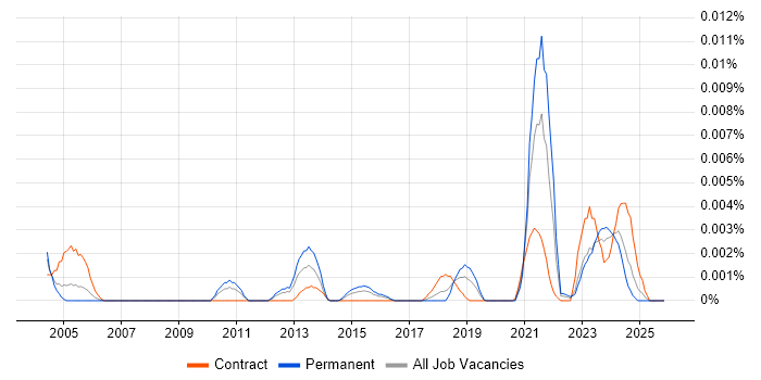 Tkinter job vacancy trend in the UK