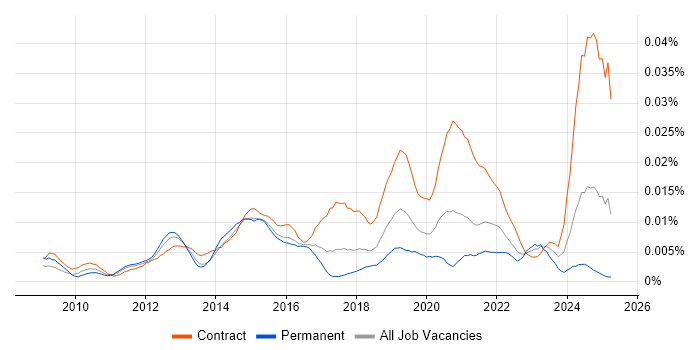 Job vacancy trend for TM Forum in the UK Job vacancy trend for TM Forum in the UK