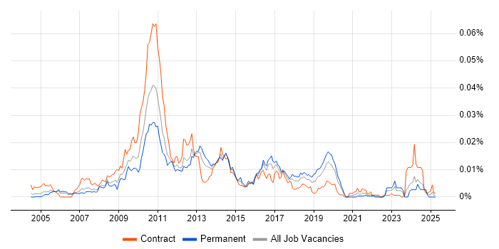 Job vacancy trend for TM1 Consultant in the UK Job vacancy trend for TM1 Consultant in the UK