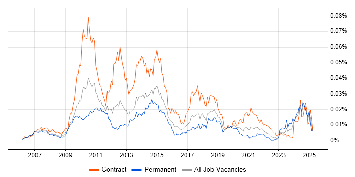 Job vacancy trend for TM1 Developer in the UK Job vacancy trend for TM1 Developer in the UK