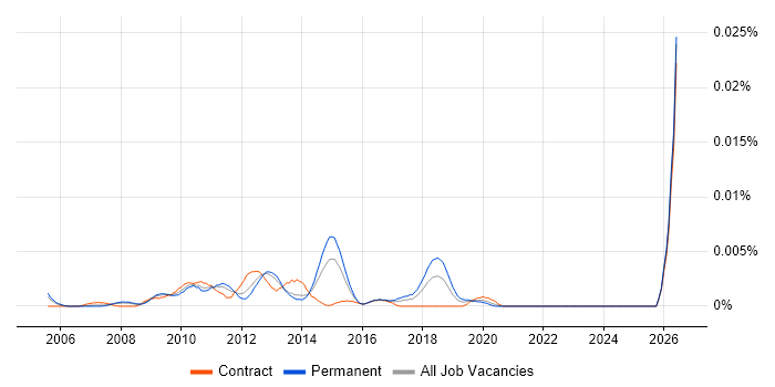 TM1 Specialist job vacancy trend in the UK