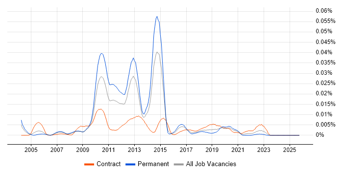 TMap job vacancy trend in the UK TMap job vacancy trend in the UK