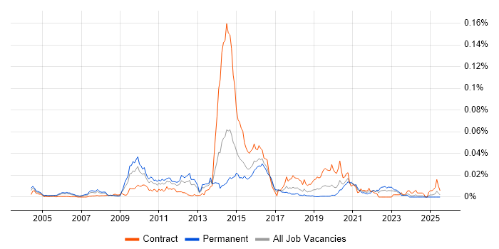 Job vacancy trend for TMMi in the UK Job vacancy trend for TMMi in the UK