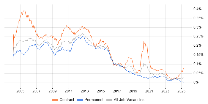 Job vacancy trend for Toad in the UK Job vacancy trend for Toad in the UK