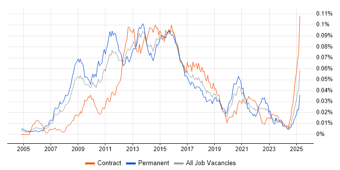 Job vacancy trend for TOGAF Architect in the UK Job vacancy trend for TOGAF Architect in the UK