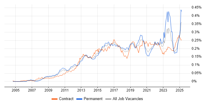 Job vacancy trend for TOGAF Certification in the UK Job vacancy trend for TOGAF Certification in the UK