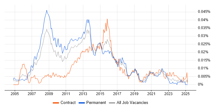 Job vacancy trend for TOGAF Enterprise Architect in the UK Job vacancy trend for TOGAF Enterprise Architect in the UK