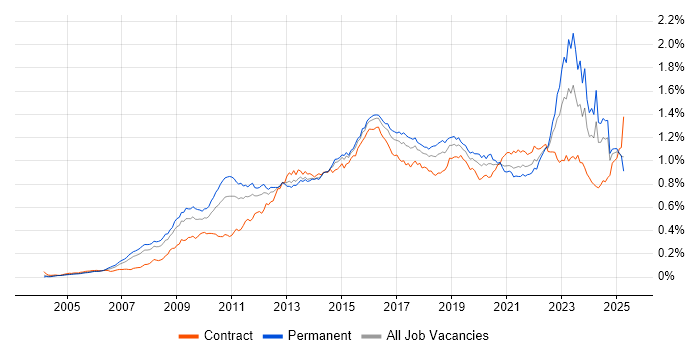 Job vacancy trend for TOGAF in the UK