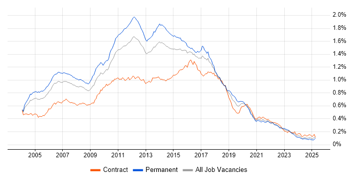 Job vacancy trend for Tomcat in the UK