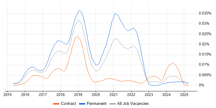 Job vacancy trend for Torch in the UK Job vacancy trend for Torch in the UK