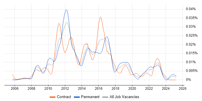 Job vacancy trend for TortoiseSVN in the UK Job vacancy trend for TortoiseSVN in the UK