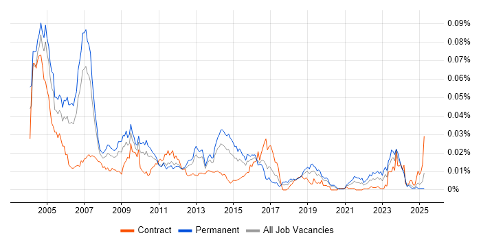 Job vacancy trend for Toshiba in the UK Job vacancy trend for Toshiba in the UK